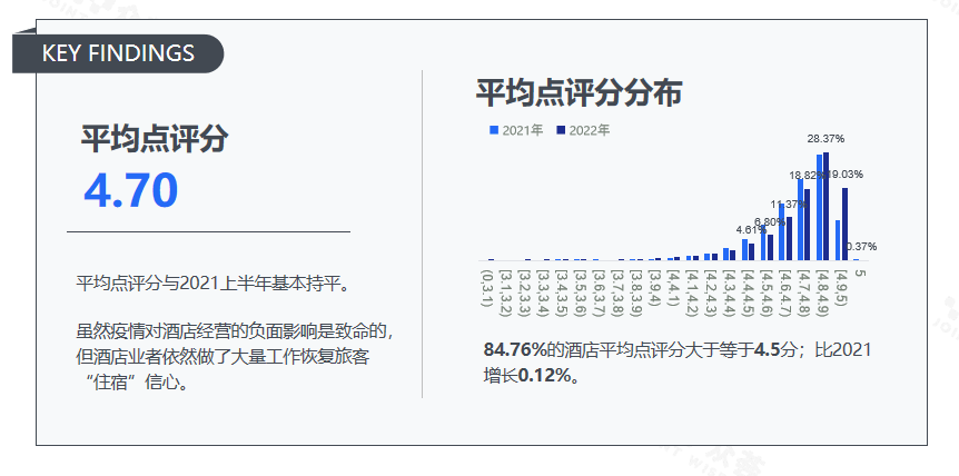 店业点评benchmark报告尊龙凯时ag旗舰厅2022年酒