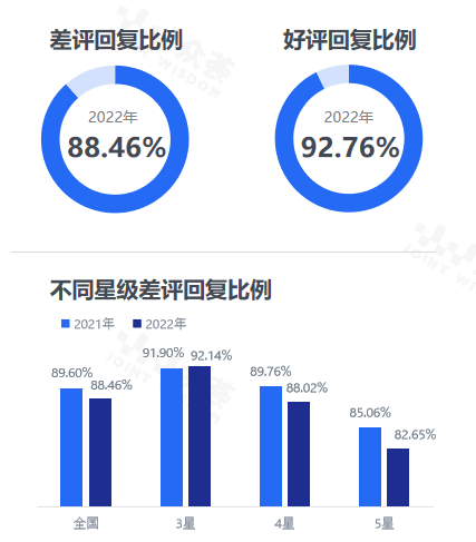 店业点评benchmark报告尊龙凯时ag旗舰厅2022年酒(图2)