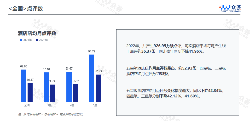 店业点评benchmark报告尊龙凯时ag旗舰厅2022年酒(图3)