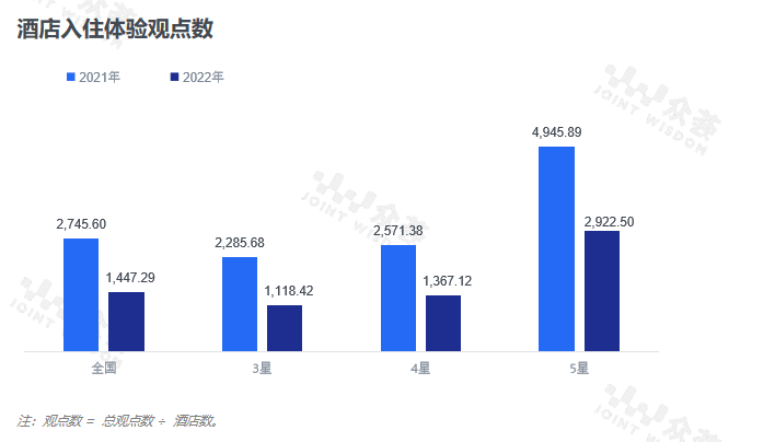 店业点评benchmark报告尊龙凯时ag旗舰厅2022年酒(图4)