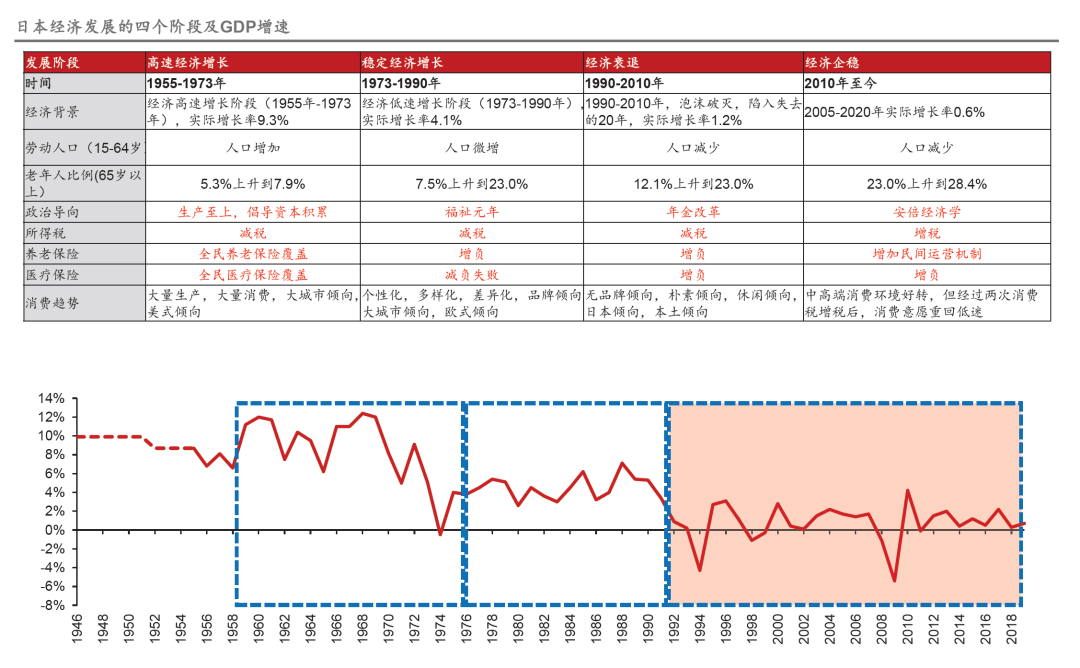 探寻经济下行期的黄金赛道尊龙登录日本失落的30年(图8)