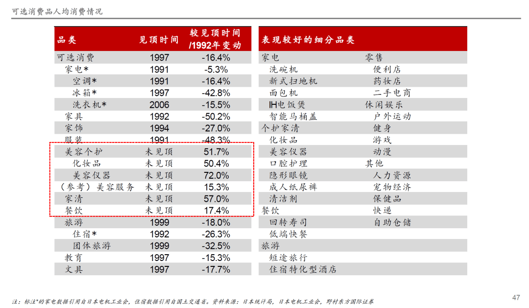 探寻经济下行期的黄金赛道尊龙登录日本失落的30年(图12)