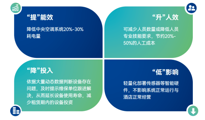 ”未来时链科技助力港华集团发布酒店解决方案尊龙凯时人生就是博z6com赋能酒店“碳(图5)