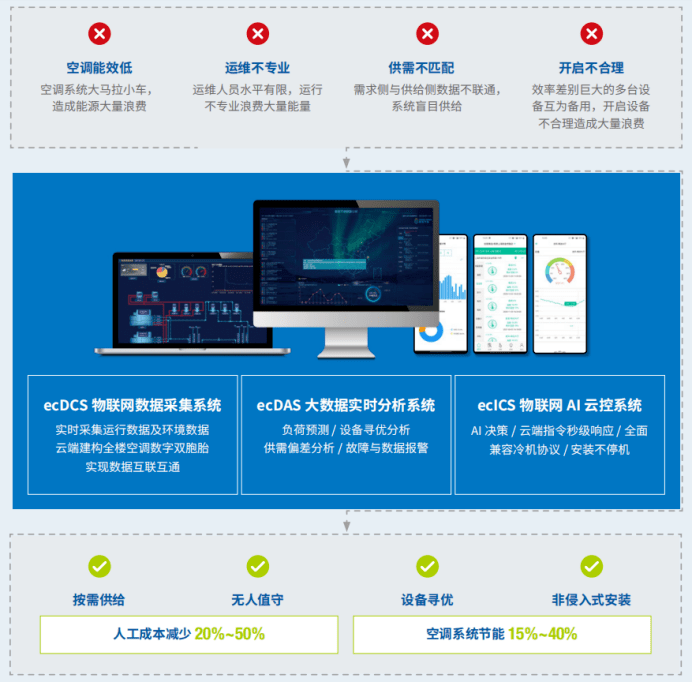 ”未来时链科技助力港华集团发布酒店解决方案尊龙凯时人生就是博z6com赋能酒店“碳(图7)