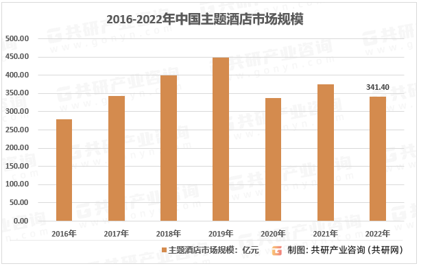 店市场规模现状及主要影响力品[图]Z6尊龙旗舰厅2023年中国主题酒